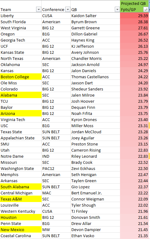 Going into #CFF drafts this year totally guessing at skill positions, but here's my top QBs