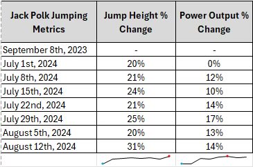 jackpo1k's tweet photo. Almost 1yr doing @uscfb staff lifting program. Dramatic changes in Jump # s and Power Output 💪 …
Imagine if I were in the program for 3-4 yrs…. 🤯
#Development @coach_cwithrow @CaesarM89 @AdamThackery #AndrewSmith #BennieWylie https://t.co/wgUA1M33tm