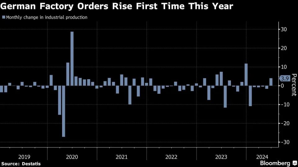 My_BitCoinHive's tweet image. German factory orders surged 3.9% in June, marking the first growth this year! Could this signal a rebound for the German economy and a potential end to the recession?

#GermanEconomy #FactoryOrders #EconomicRecover