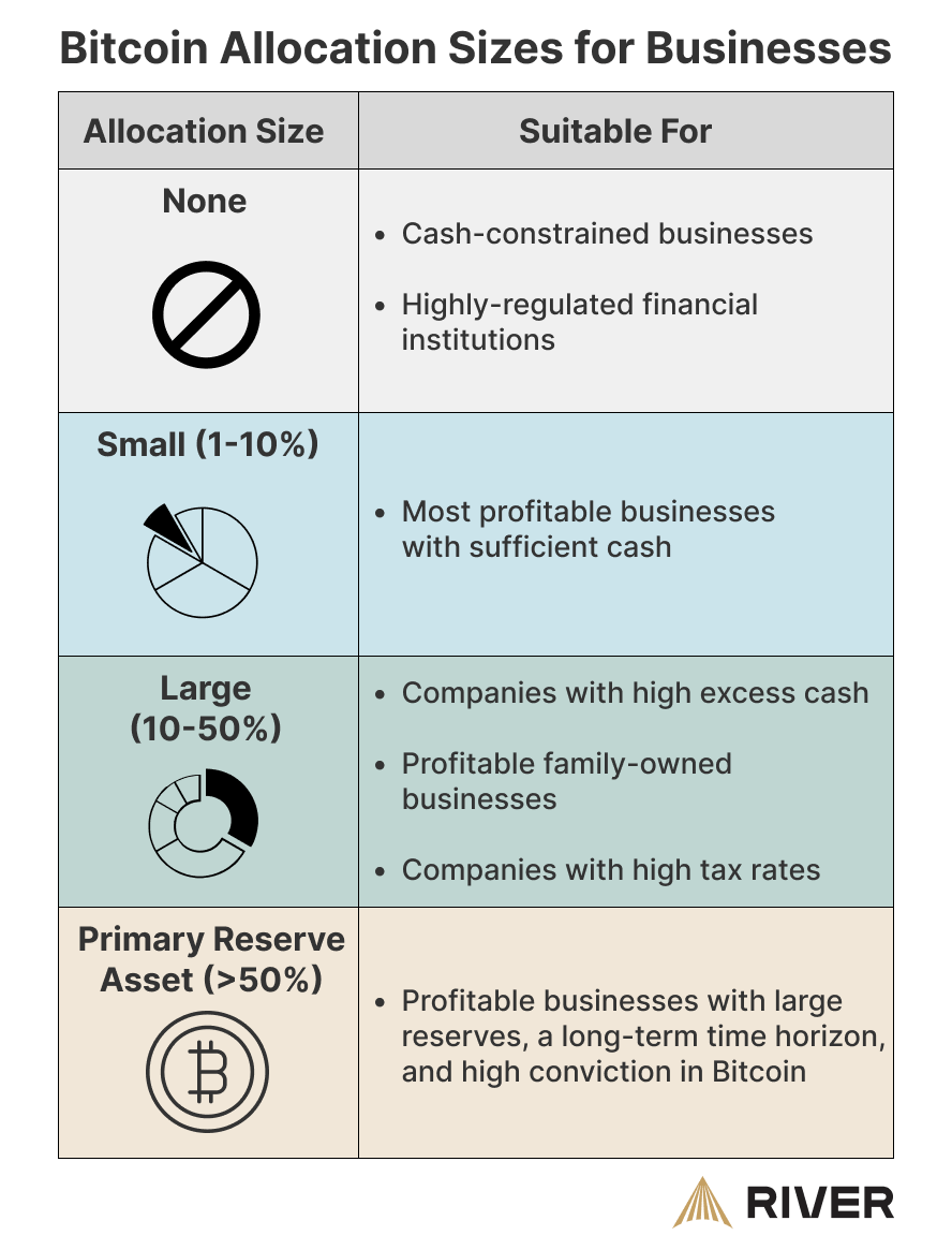 Leishman's tweet image. We have a new article about how much Bitcoin a business should hold. At @River Bitcoin is a primary reserve asset for our treasury.