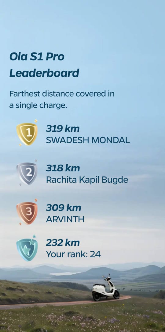 ananthu_atk_27's tweet photo. @OlaElectric @bhash 
Finally Leaderboard Unlocked for me 🥳
I'm glad I have completed the Range Test and Achieved the best range I have got till now 
#RideTheRevolution https://t.co/zd71OPVmXk