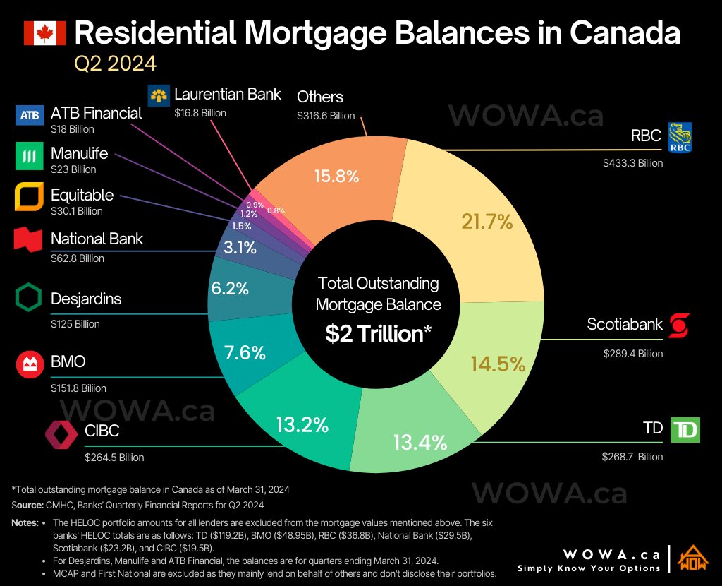 HanifBayat's tweet image. 🇨🇦 Residential Mortgage Market Share (2024 Q2):

• Leader: RBC holds 21.7% of the market

• Dominance: The Big 5 banks account for 70%+

• Largest Credit Union: Desjardins' 6.2% share rivals BMO's

• HELOCs: Adding HELOCs to the chart puts TD share at 17% and in 2nd place…