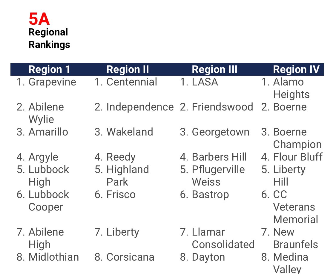 The TTCA preseason rankings are out and the Eagles are sitting at #4 in Region III

<a href="/BH_Athletics/">Barbers Hill Athletics</a>
<a href="/BHBoosterClub/">BH Athletic Booster</a>
<a href="/BarbersHillVB/">Barbers Hill Volleyball</a>
@abseckbhfb
@BHLadybball
<a href="/BH_MensSoccer/">BH_MensSoccer</a> 
<a href="/BH_LadySoccer/">BHHSLadyEaglesSoccer</a>
<a href="/BH_AthTrainers/">BH Athletic Trainers</a>
<a href="/BHHSEagleTrack/">Barbers Hill 🦅 Cross Country/Track & Field</a>
@BH_Softball
@Barbers_HillHS