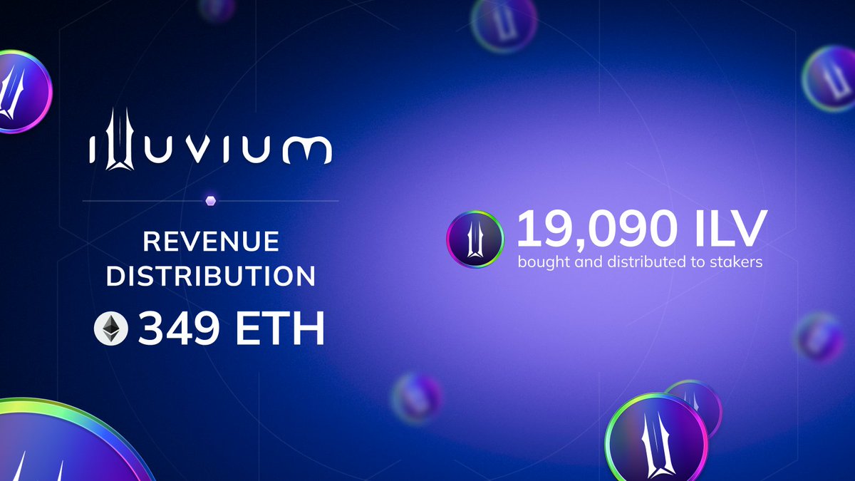 illuviumio's tweet photo. 💎Revenue Distribution Complete!💎

Rangers, the latest revenue distribution is complete! The Illuvium DAO has bought up 349 $ETH worth of $ILV, translating to around 19,090 $ILV. If you’re staking $ILV, your rewards should be in your account now. Keep staking and enjoying those sweet rewards!

#Illuvium #DAO #Web3Gaming
