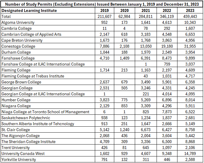 smeurrens's tweet photo. Huge increase in the number of international students at some designated learning institutions from 2019 - 2023.

The full dataset for all DLIs during this period can be found on my blog here. 

https://t.co/nwRIdmkTJu https://t.co/6NAeAvvUhB