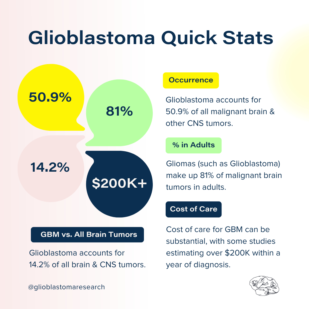 Glioblastoma Research Organization tweet media