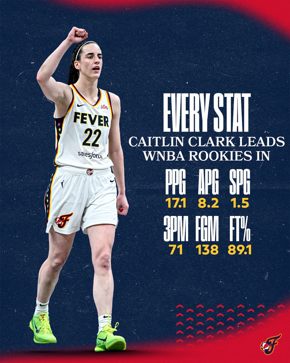 IndianaFever's tweet image. it's no contest.

every stat that Caitlin Clark leads @WNBA rookies in 📊