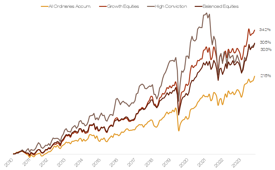 EndeavorAM's tweet photo. In July, the Growth, Balanced and High Conviction portfolios returned 1.9%, 2.7% and 0.9% (net of fees) respectively, compared to the All Ordinaries Accumulation Index 3.8%. 

Growth - https://t.co/uutqmEvzYg
Balanced - https://t.co/15PnIknZ0l
High - https://t.co/SSfOUKXSKS https://t.co/QIdggWSDMn