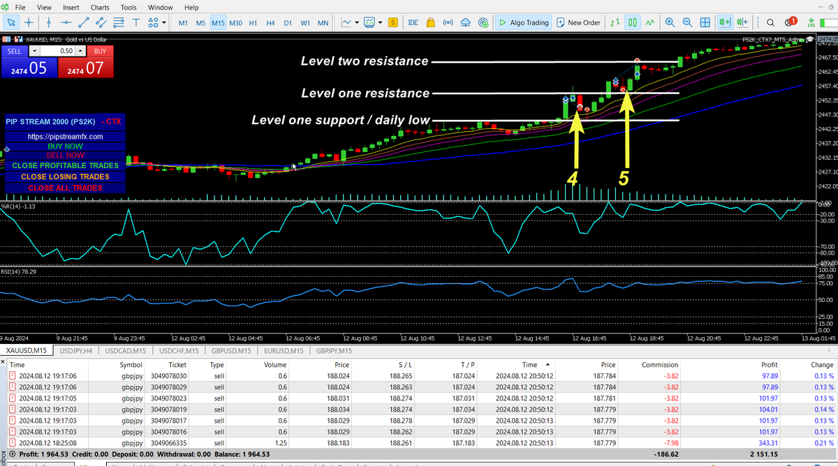 Pip_StreamFX's tweet photo. See attached images for reference...
1- Successful sell HT session was entered on GJ  after price grabbed liquidity and then pulled back to the equal high of the day and continued to sell to level one support where I exited.  

2- As price pushed back up off the support level one and I confirmed momentum I entered a buy HT session on GJ and closed once it reached the daily high/ resistance level one again.

3- As momentum began to shift price tanked as the bears began to attack the bulls, PS2K entered a sell HT session as price crossed equilibrium (Blue MA). Price bounced up momentarily and PS2K entered buy hedge trade but the bears proved to be powerful and the buy trade was soon closed at SL and opened way to a successful sell HT session that was closed at the level two support / daily low.

4- Entered a buy HT session on XU as momentum picked up and bulls started running, as they reached level one resistance I missed closing the session and price dipped, hit the SL and closed that session in a loss. :-(

5- As price recovered on XU and went above the previous level one high, I reentered and closed this HT session successfully once it reached level 2 and momentum started to slow. I recovered my previous XU losses and added a bit more. I stopped at this point as it was past my trading window, but it seems the bulls on XU eventually continued to creep upwards passed level 2. Maybe the XU bears were hibernating. ;-)

As a result, today's overall session ended with a $1,964.53 profit which in my book is a good day.
I hope you had a successful trading day as well and learnt a few things along the way.
Aluta Continua!