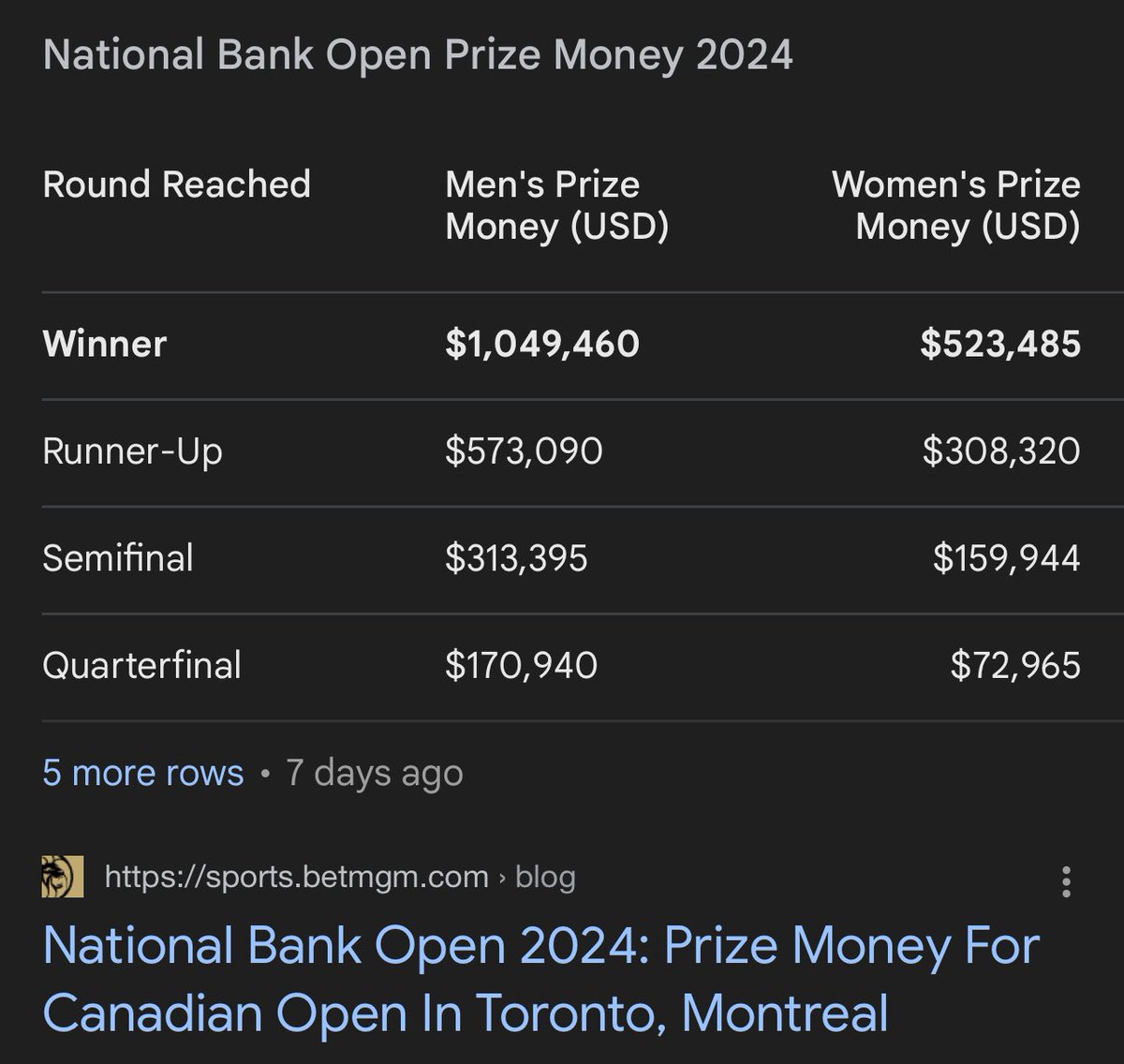 elle_emdee's tweet photo. Can anyone tell me why the women’s prize money is only half of what the men’s is for the @NBOtoronto National Bank Open tennis? At Wimbledon, the men and women each earn the same for winning the tournament. #NBO24 https://t.co/J5IDfpux1u