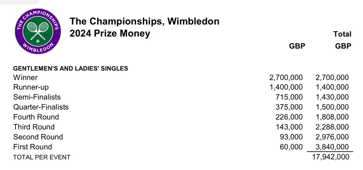 elle_emdee's tweet photo. Can anyone tell me why the women’s prize money is only half of what the men’s is for the @NBOtoronto National Bank Open tennis? At Wimbledon, the men and women each earn the same for winning the tournament. #NBO24 https://t.co/J5IDfpux1u