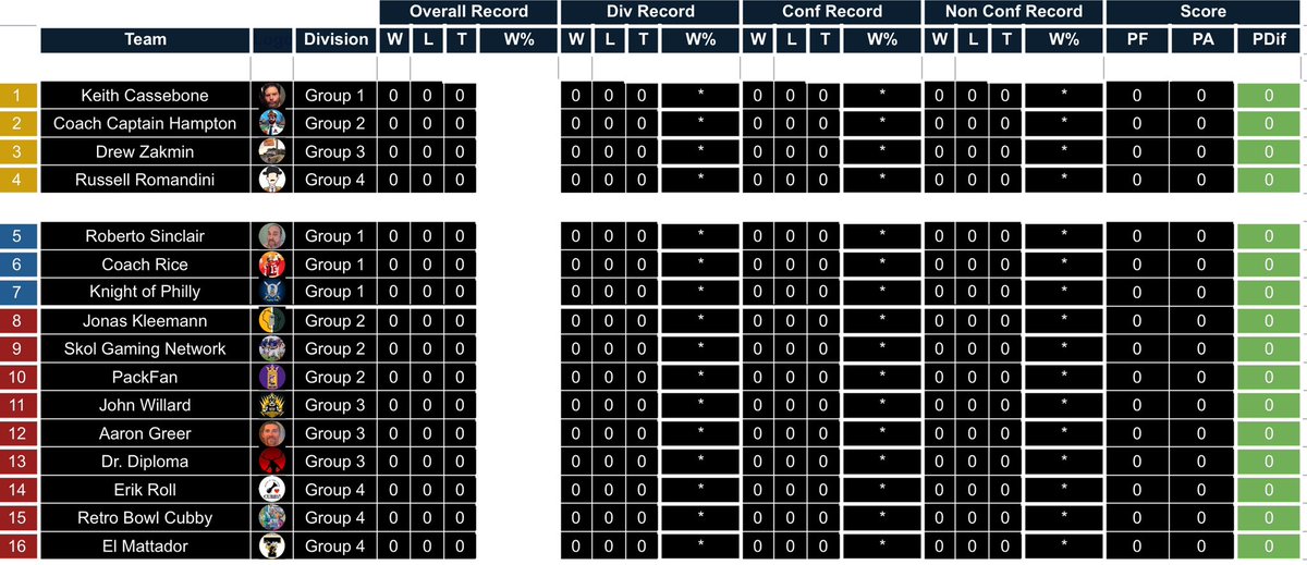 RBWC_LEAGUE's tweet photo. We are having some hiccups with the schedule I am hoping to resolve by tomorrow. You will play everyone in your conference (broken down below), then one non-conference opponent. 

I will be adding the submission form link to this profile. You may also send me a DM with the result https://t.co/xHF8gSKiJ8