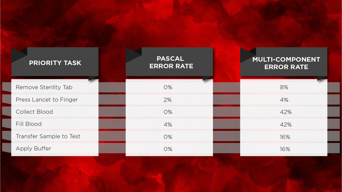 Meet us at NextGen Dx to learn how Atomo elevates rapid diagnostic test solutions. Our award-winning poster shows Pascal reduces error rates vs. traditional kits, boosting usability and accuracy. Email info@atomodiagnostics.com or visit bit.ly/4fzzAjF for a meeting