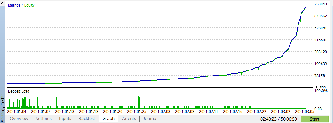 MagicNumberEA's tweet photo. Backtest results using 1min ohlc on us100 index, contract size 1.
What are you waiting for?! Harness the power of over 40 real traders in one EA. Optimize, strategize, and maximize your trading potential.
GET IT NOW https://t.co/iVajSVlQUP

#Trading #Forex  #InternationalYouthDay https://t.co/PtLdoh8DVN