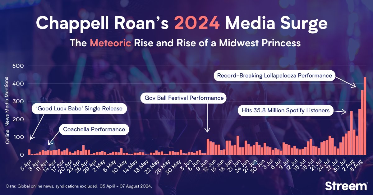After pulling in a record-breaking crowd at her #Lollapalooza set in Chicago earlier this month, we looked into the media data behind the growing #Femininomenon that is <a href="/ChappellRoan/">Chappell Roan</a>, and her meteoric rise in 2024.