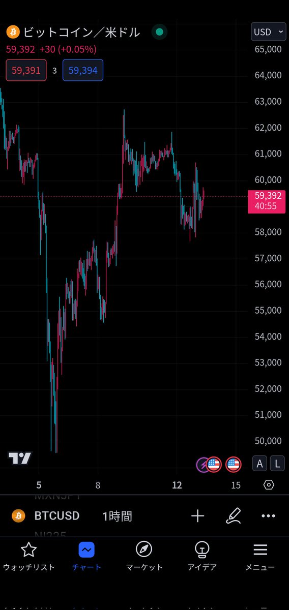 STYLISH_GGG's tweet photo. ビットコイン、イーサリアム

ここはエリオット波動では5波にあたるので、イーサリアムのように上昇局面のはずだが…

空売りが強すぎて悲惨な結果になってないかい🌀 https://t.co/Sqhh7n7oVt