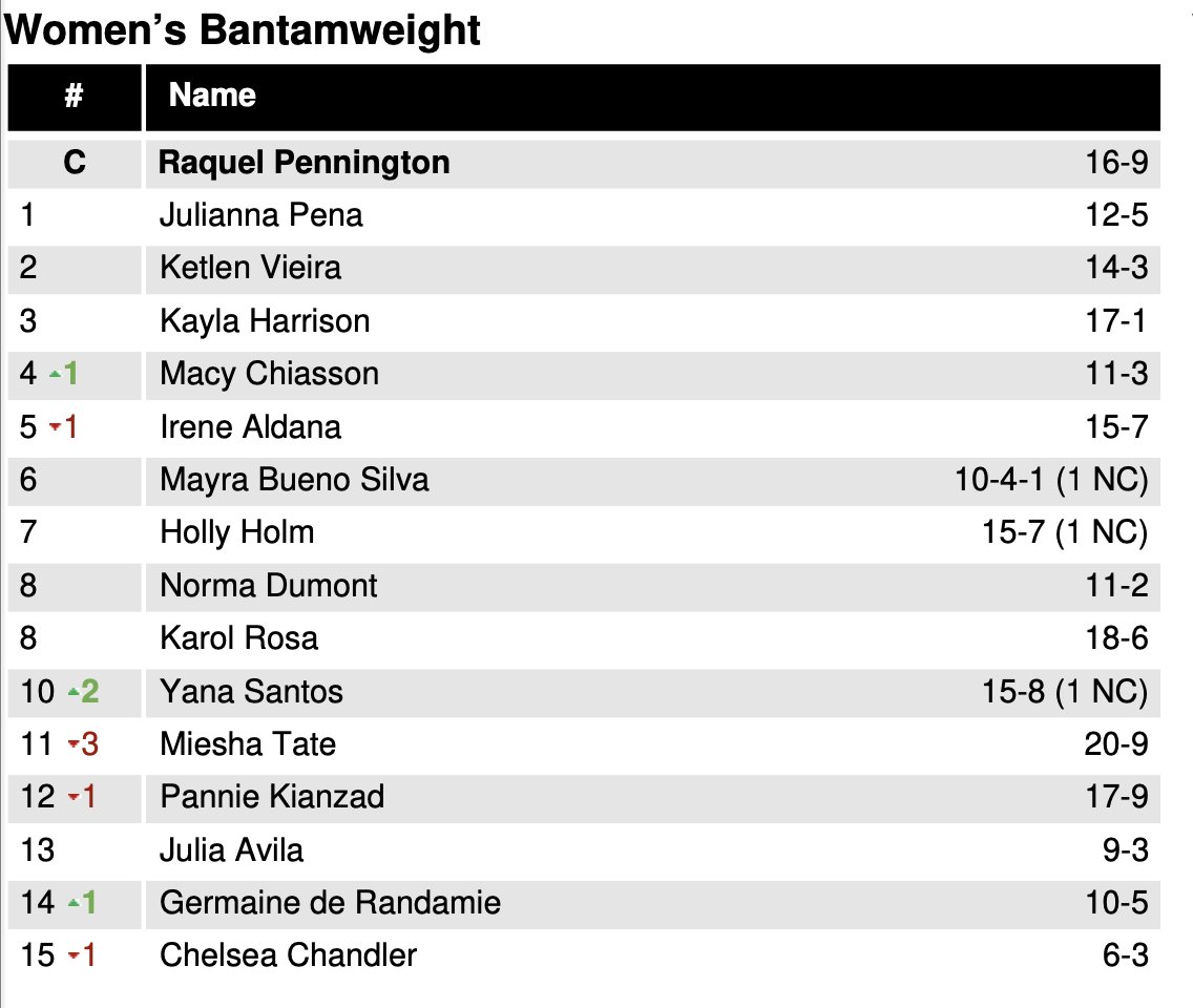 John Morgan (@johnmorgan_mma) on Twitter photo Yana Santos (<a href="/YanaKunitskaya1/">Yana Santos</a>) leads a series of changes at women's bantamweight, moving up two spots to No. 10 following her #UFCVegas95 win over Chelsea Chandler, who falls to No. 15.
Karol Rosa stays firm at No. 8 after her win over Pannie Kianzad, who drops to No. 12. Yana Santos (<a href="/YanaKunitskaya1/">Yana Santos</a>) leads a series of changes at women's bantamweight, moving up two spots to No. 10 following her #UFCVegas95 win over Chelsea Chandler, who falls to No. 15.
Karol Rosa stays firm at No. 8 after her win over Pannie Kianzad, who drops to No. 12.