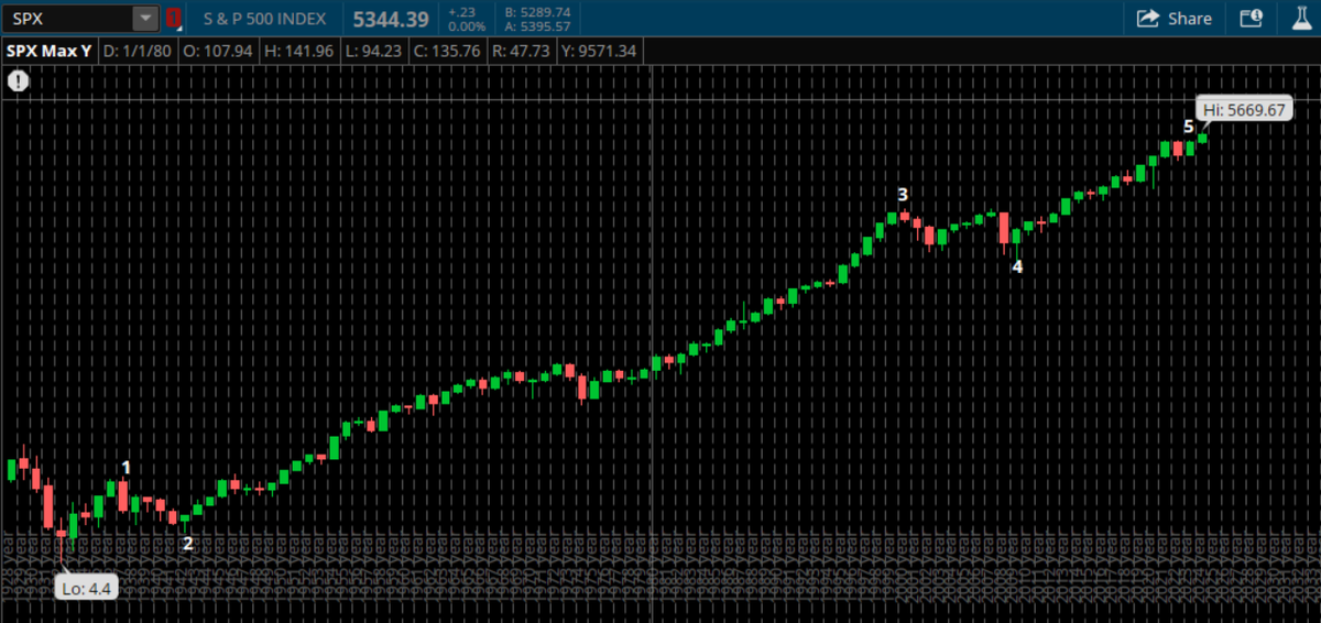 MrGrai7's tweet image. $SPX 5th Wave of a 5th Wave. 

Chart of the S&amp;amp;P500 from 1928.

The pattern is clear as day.

#ElliotWaveTheory