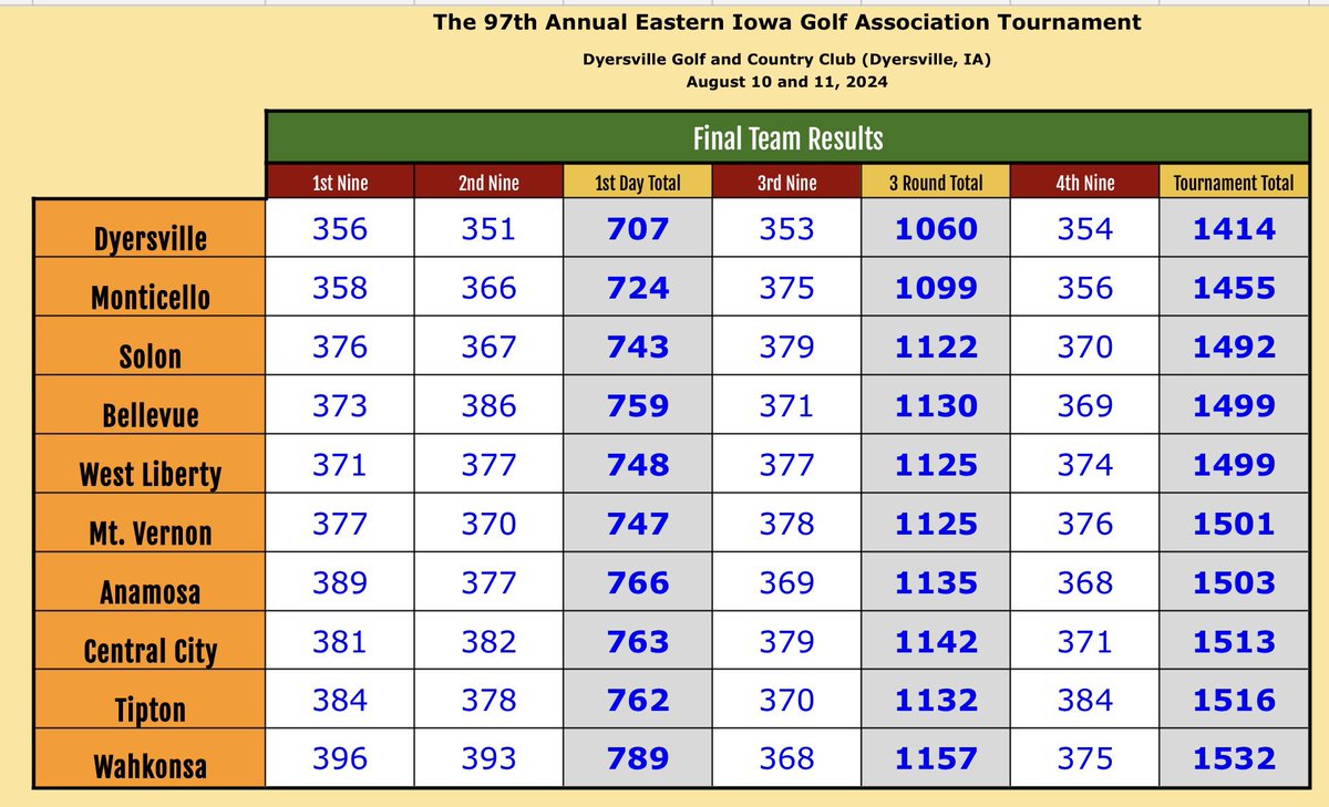 The Men’s Eastern Iowa Team had a strong showing this past weekend at the Finals in Dyersville. The team tied for 4th overall. Bellevue’s 6th time finishing in the top 4; best road finish since 1999.