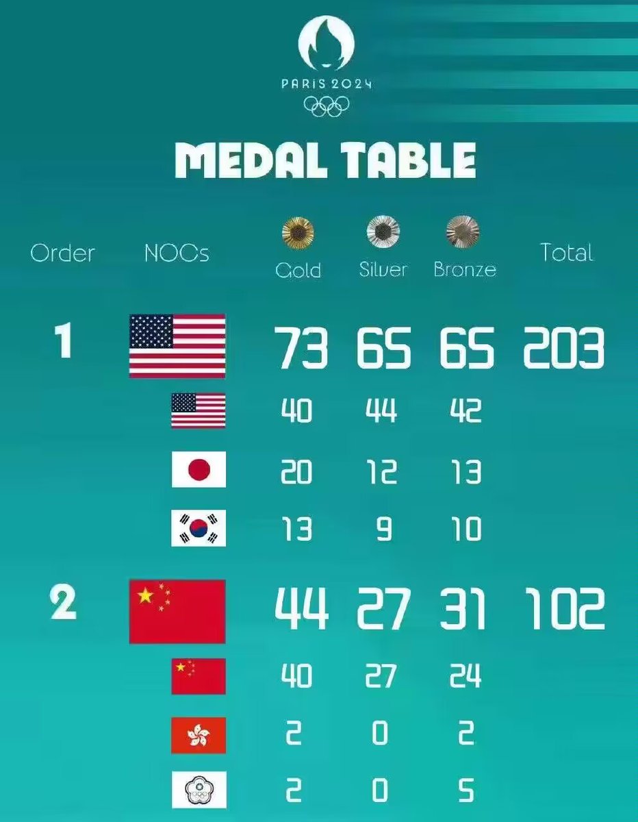 ashowski's tweet photo. Paris 2024 Olympic Games Medal Standings 🥉#parisolympic https://t.co/PQRXZ6fwRF