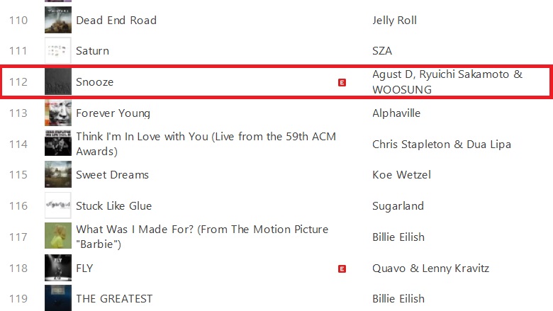 SUGAUSA93's tweet photo. Snooze is up to #112 on the US iTunes chart! 🔥🔥

ARMY, let’s keep it going. Stream, buy and support Yoongi! ❤️‍🔥 https://t.co/Nlh6WREZH4