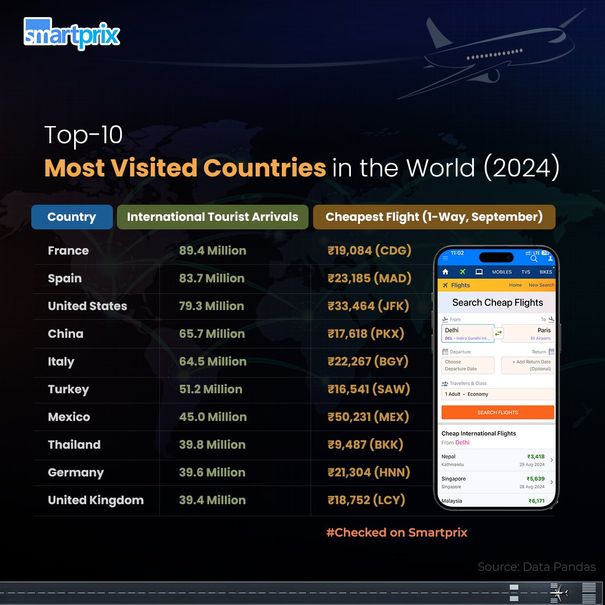 Smartprix's tweet photo. Which country is on the top of your bucket list?
Discover the cheapest flights to your dream destination on Smartprix! https://t.co/udS5dnslSe
#Travel #HolidayDestination #MostVisited #Country #Top10 #Flights #SmartprixFlights https://t.co/IcpUprr4Cx