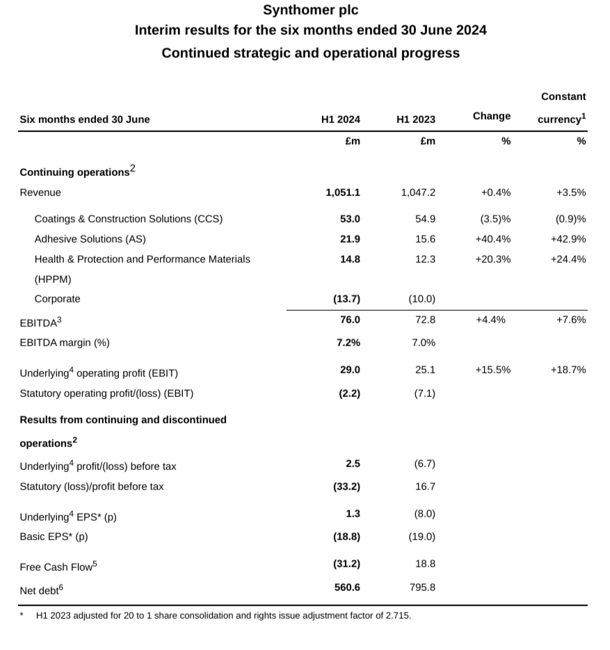smarkus's tweet image. Synthomer #SYNT H1 results like many others, still not seeing a broad recovery in demand, FY24 in line. Debt an impressive 4.7x EBITDA, expect +ve free cash flow and earnings progress in full yr. Specialist areas looking better.