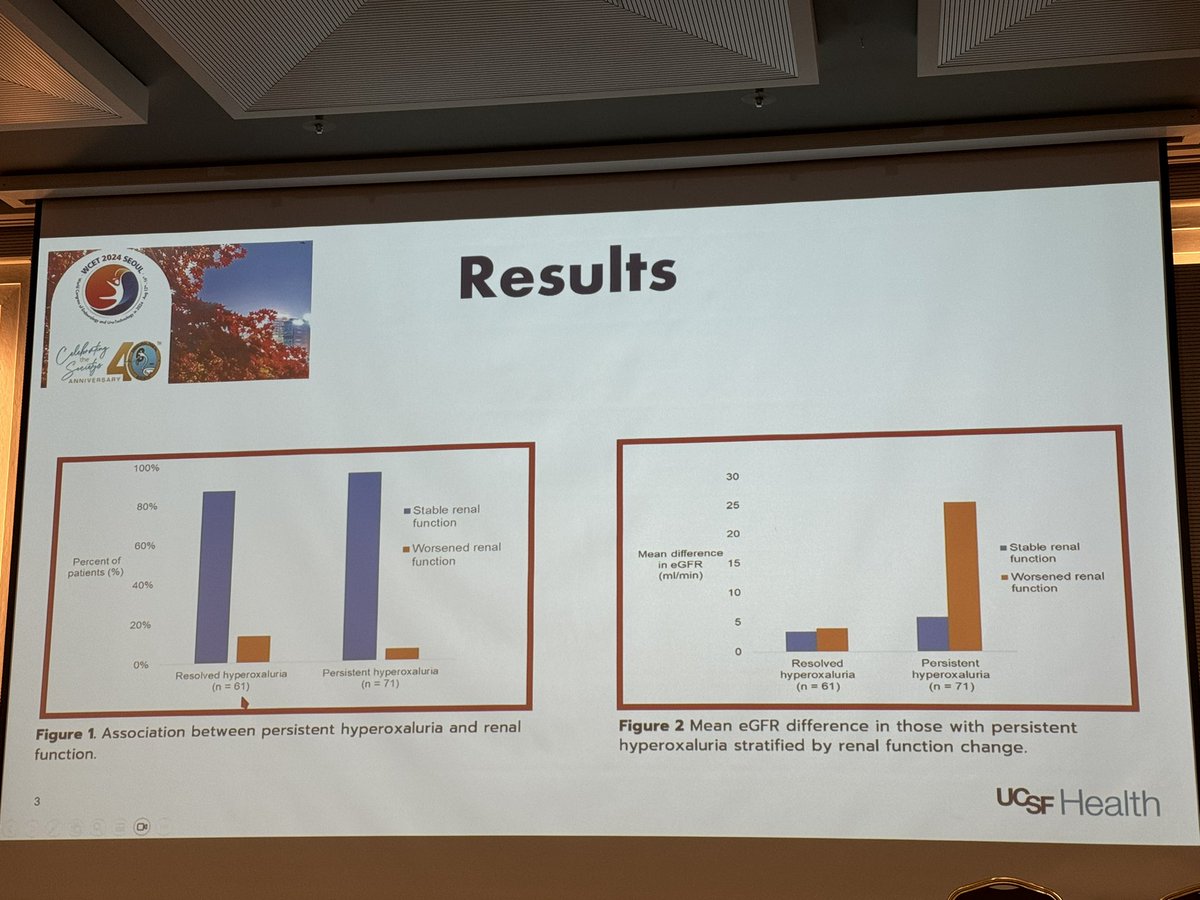 MSLee_MD's tweet photo. Dr @UdayMannMD presents another one. HyperOx not associated w/ progression to CKD but greater decline in renal fxn for those w hyperOx (not Statistically sig). Dr @DeanAssimos suggested looking at degree of ox. #WCET24 https://t.co/syIdZrZ7S7