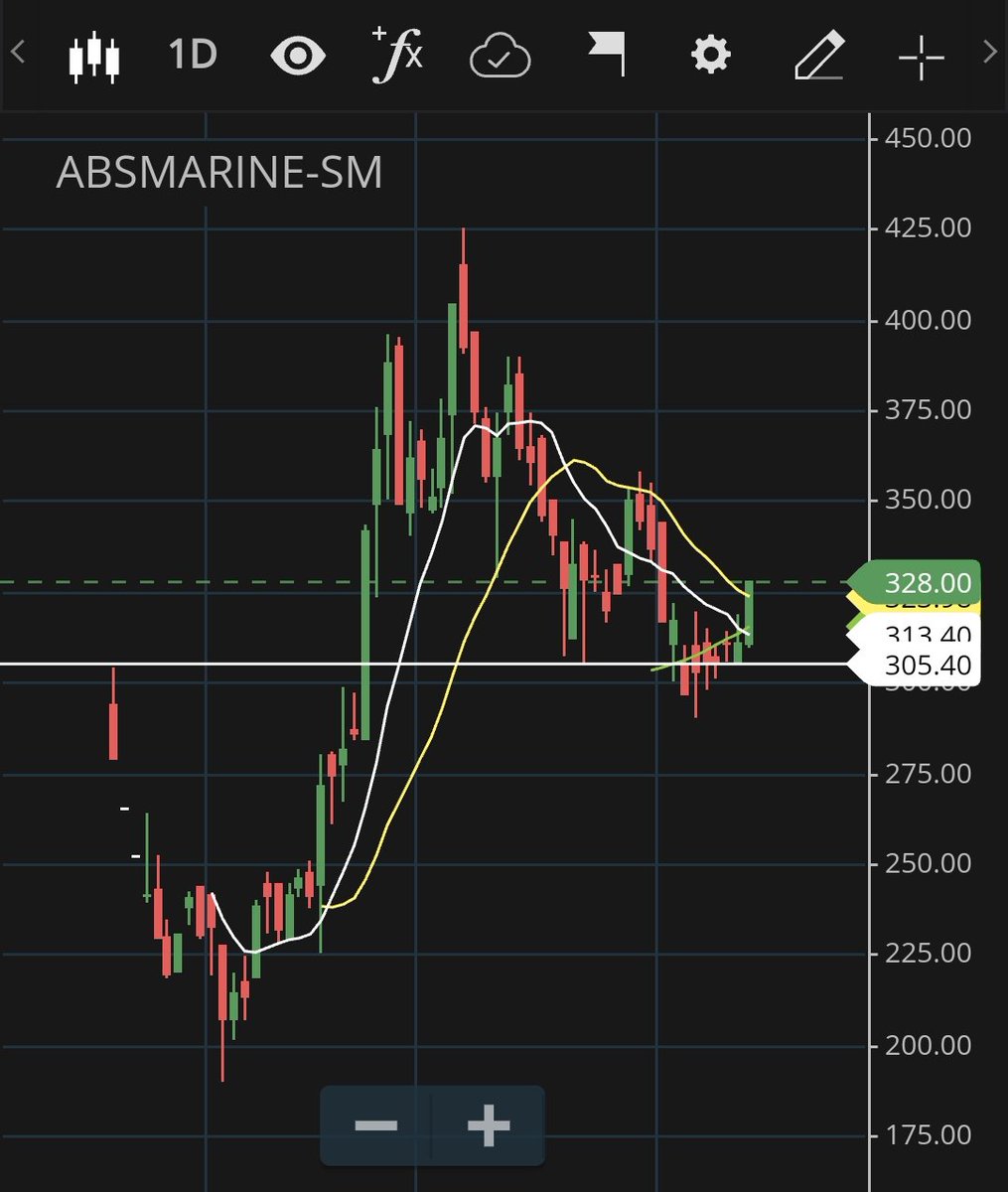 InvestorLongT's tweet photo. #absmarine
Momentum should start..
#stocktostudy https://t.co/aionpfwvbt