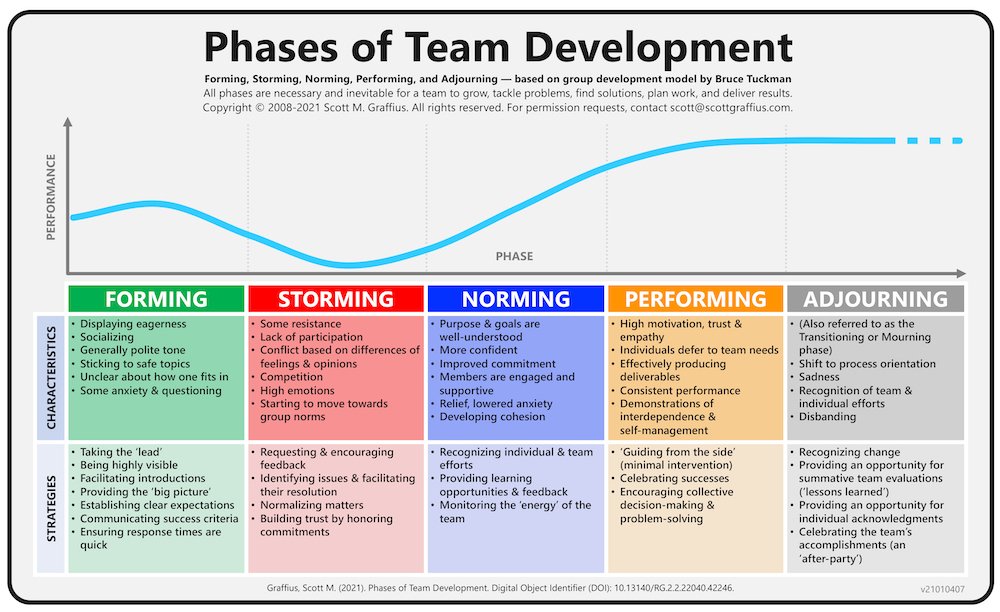 jdbuzzman's tweet image. Forming, Storming, Norming, Performing &amp;amp; Adjourning. The phases of a team. #teamwork #team #forming #storming #norming #performing #adjorning #business #success