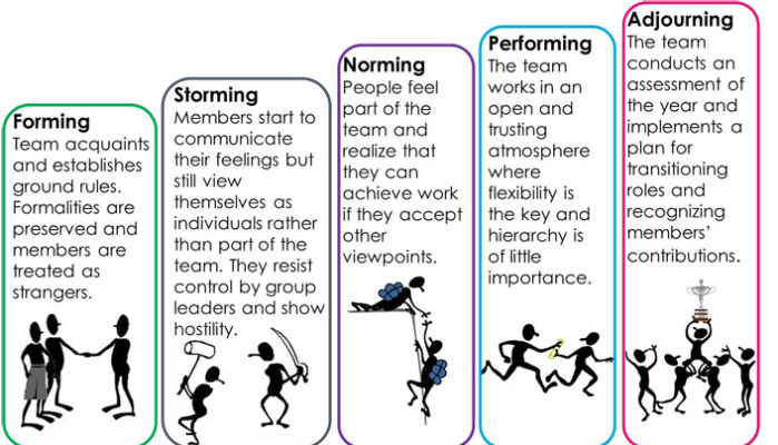 jdbuzzman's tweet image. Forming, Storming, Norming, Performing &amp;amp; Adjourning. The phases of a team. #teamwork #team #forming #storming #norming #performing #adjorning #business #success