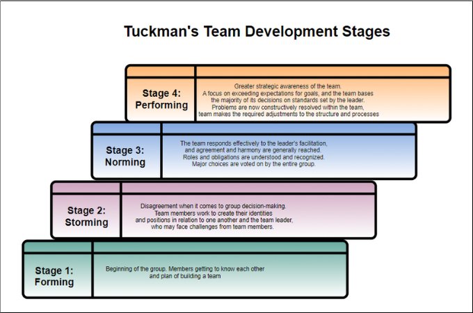 jdbuzzman's tweet image. Forming, Storming, Norming, Performing &amp;amp; Adjourning. The phases of a team. #teamwork #team #forming #storming #norming #performing #adjorning #business #success
