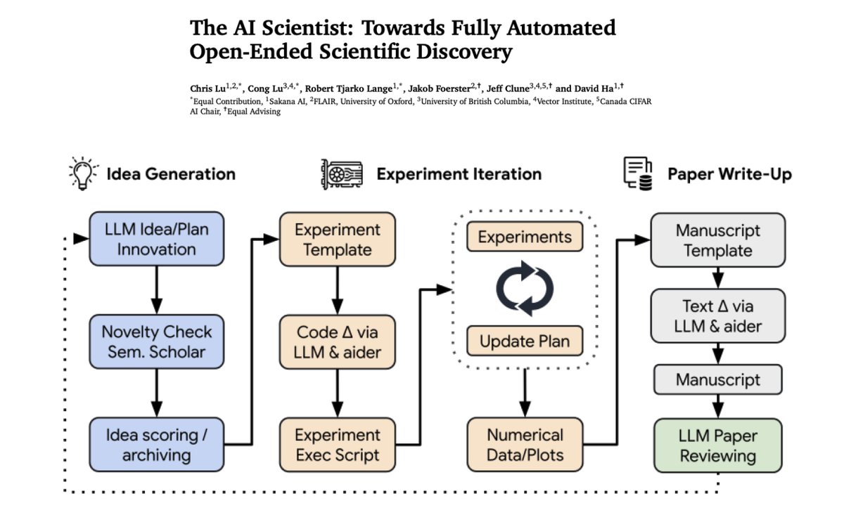 omarsar0's tweet image. An AI agent that can develop and write a full conference-level scientific paper costing less than $15!?

The AI Scientist automates scientific discovery by enabling frontier LLMs to perform independent research and summarize findings. 

It also uses an automated reviewer to…
