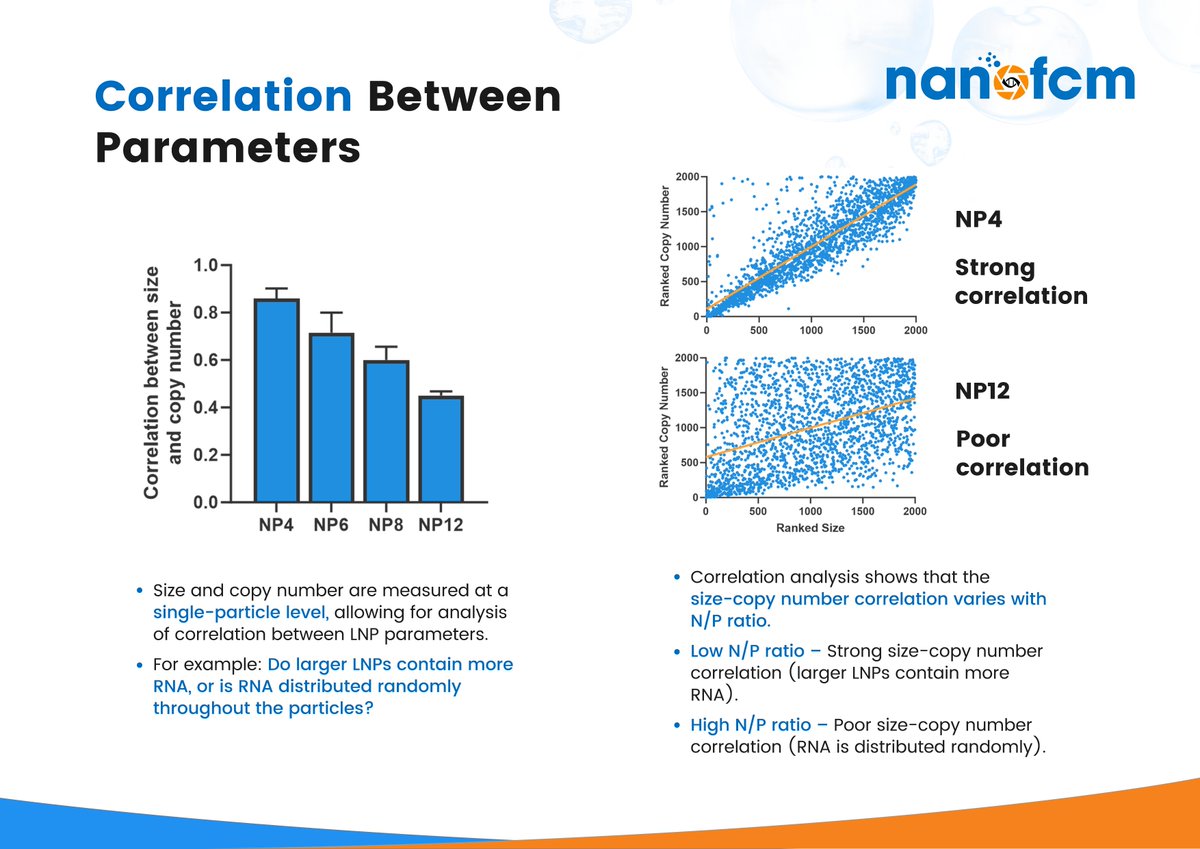 NanoFCM (@nano_fcm) on Twitter photo LNP formulation impacts mRNA loading. Conventional methods miss key nanoparticle details. We used NanoAnalyzer to quickly measure mRNA copy number per LNP & distribution for different N/P ratios. 
#mRNA #LNPs #LipidNanoparticles #RNAEncapsulation #NanoAnalyzer #NanoFCM LNP formulation impacts mRNA loading. Conventional methods miss key nanoparticle details. We used NanoAnalyzer to quickly measure mRNA copy number per LNP & distribution for different N/P ratios. 
#mRNA #LNPs #LipidNanoparticles #RNAEncapsulation #NanoAnalyzer #NanoFCM