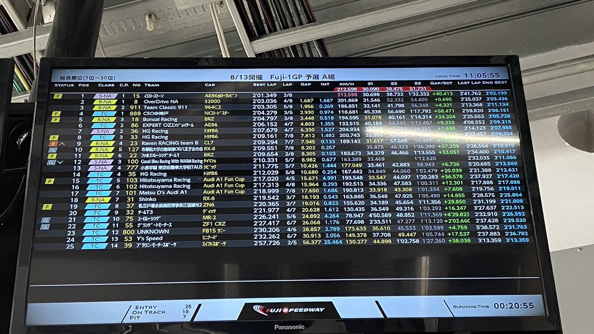spo_moto's tweet photo. Fuji1-GP TCクラスの予選を担当しましたが、満足なタイム��はありませんでした😭
2:12:0 クラス4位
決勝は��タートも担当なので
巻き返しを狙います!😤
#fuji1
#fuji1gp
#富士スピードウェイ
#hcレーシング
#hcgallery
#hcシェアリング
#サーキット
#zn6 https://t.co/PMb418fBLi