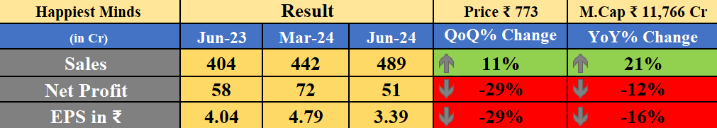 Obsessedfan5's tweet image. Happiest Minds Result

-YoY PAT ↓   
-QoQ PAT↓

#Q1FY2025 #HappiestMinds