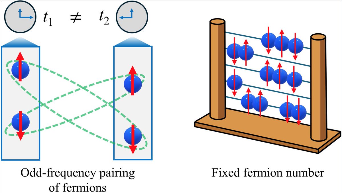 Physical Review Research (@physrevresearch) on Twitter photo Odd-frequency superfluidity from a particle-number-conserving perspective, K. Thompson, U. Zülicke, J Schmalian, M. Governale, and J. Brand <a href="/DoddWalls/">Dodd-Walls Centre</a>
@MacDiarmidInsti <a href="/ulizue/">Ulrich Zuelicke</a> #AtomicPhysics #CondensedMatter go.aps.org/4dEP04p Odd-frequency superfluidity from a particle-number-conserving perspective, K. Thompson, U. Zülicke, J Schmalian, M. Governale, and J. Brand <a href="/DoddWalls/">Dodd-Walls Centre</a>
@MacDiarmidInsti <a href="/ulizue/">Ulrich Zuelicke</a> #AtomicPhysics #CondensedMatter go.aps.org/4dEP04p