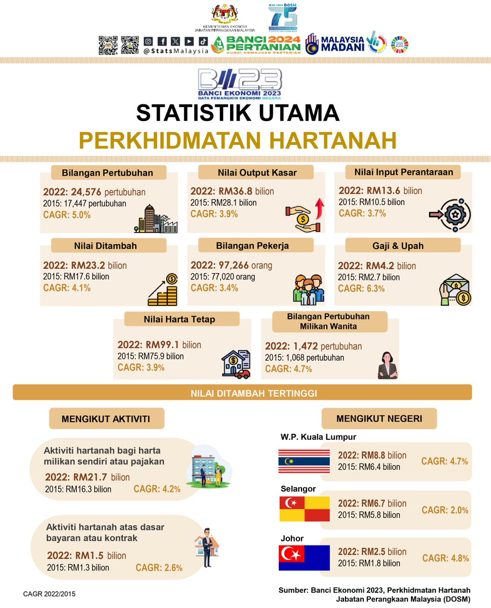 StatsMalaysia's tweet photo. Banci Ekonomi 2023 menunjukkan sejumlah 24,576 pertubuhan perkhidmatan Hartanah beroperasi pada 2022, menghasilkan nilai output kasar sebanyak RM36.8 bilion.

#ARC2024
#StatsMalaysia
#StatistikNadiKehidupan
#StatistikSegalanyaPasti
#BanciPertanian2024
#myagricensus
#BP2024 https://t.co/T0CKIBkHaH