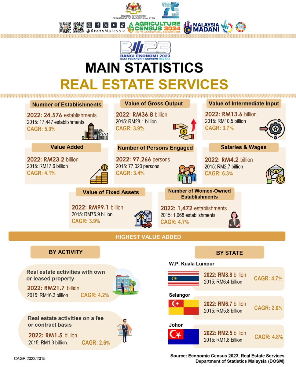 StatsMalaysia's tweet photo. Banci Ekonomi 2023 menunjukkan sejumlah 24,576 pertubuhan perkhidmatan Hartanah beroperasi pada 2022, menghasilkan nilai output kasar sebanyak RM36.8 bilion.

#ARC2024
#StatsMalaysia
#StatistikNadiKehidupan
#StatistikSegalanyaPasti
#BanciPertanian2024
#myagricensus
#BP2024 https://t.co/T0CKIBkHaH