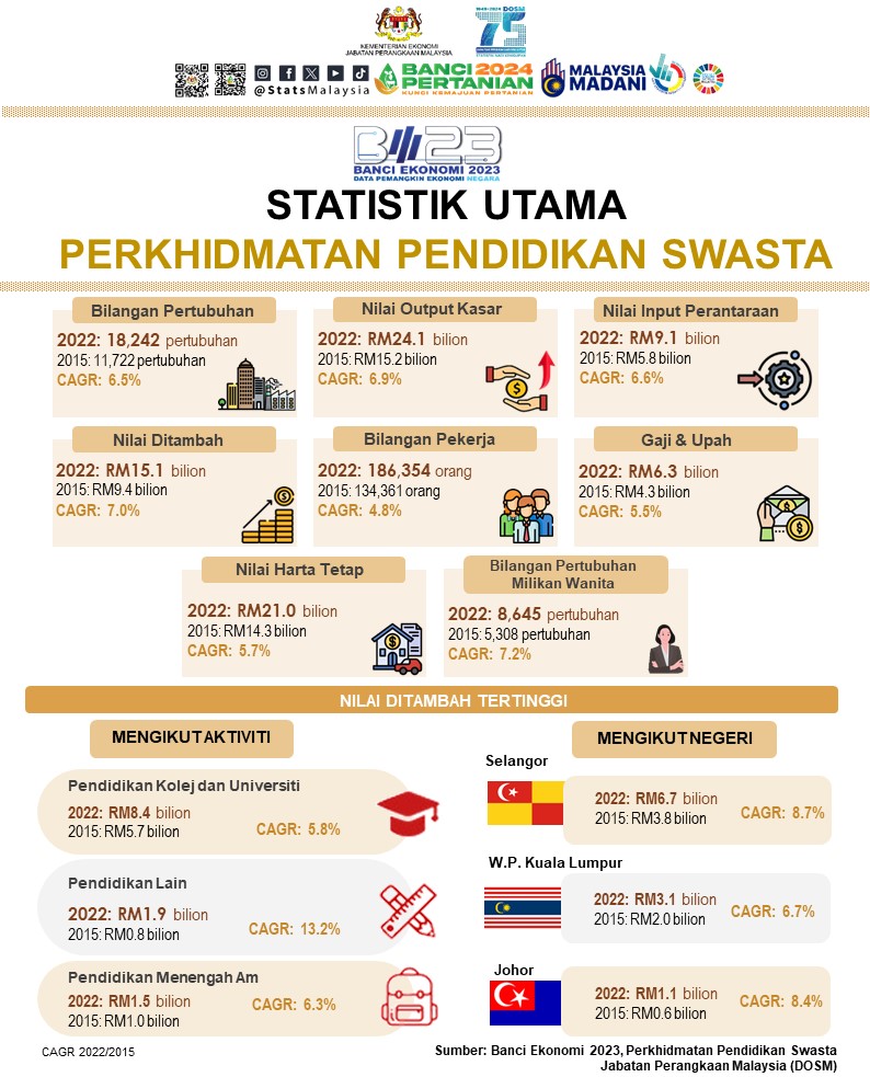 StatsMalaysia's tweet photo. Banci Ekonomi 2023 menunjukkan sejumlah 18,242 pertubuhan Perkhidmatan pendidikan swasta pada 2022 dengan nilai output kasar berjumlah RM24.1 bilion.

#ARC2024
#StatsMalaysia
#StatistikNadiKehidupan
#StatistikSegalanyaPasti
#BanciPertanian2024
#myagricensus
#BP2024 https://t.co/AqsKWerMo6