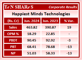 tenshares's tweet image. Happiest Minds Technologies

#happiestminds    #happiest     #HAPPSTMNDS 
 #Q1FY25 #q1results #results #earnings #q1 #Q1withTenshares #Tenshares