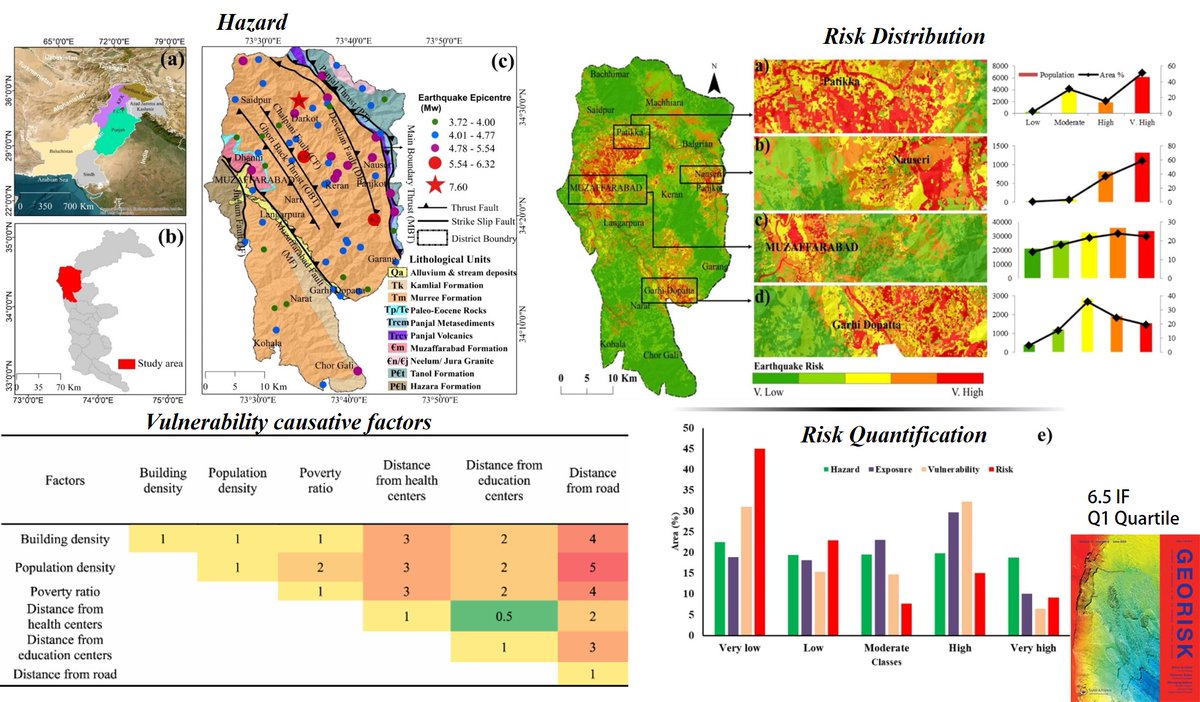 Pleased to share our latest work on integrated #risk modeling for mountainous #cities in the #Himalayas, published in #Georisk journal.

#Disaster #DisasterManagement #earthquake #geospatial #riskmanagement #RiskAssessment #Research #Pakistan <a href="/ndmapk/">NDMA PAKISTAN</a> <a href="/UNDRR/">UNDRR</a> <a href="/UnderstandRisk/">Understanding Risk</a>