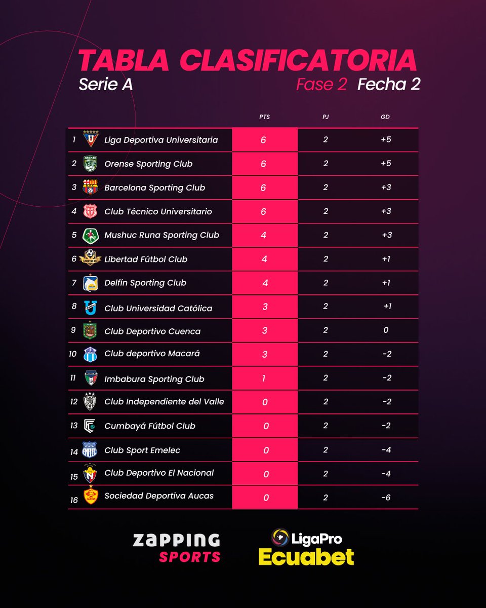 📌 ¿Cómo van sus equipos? 🧐

Les compartimos la tabla de posiciones de la Fecha 2 de la segunda fase de la #LigaProEcuabet. ✍🏻

Vive todo en exclusiva por #ZappingSports. ⚽️

#AquíEstáElFútbol