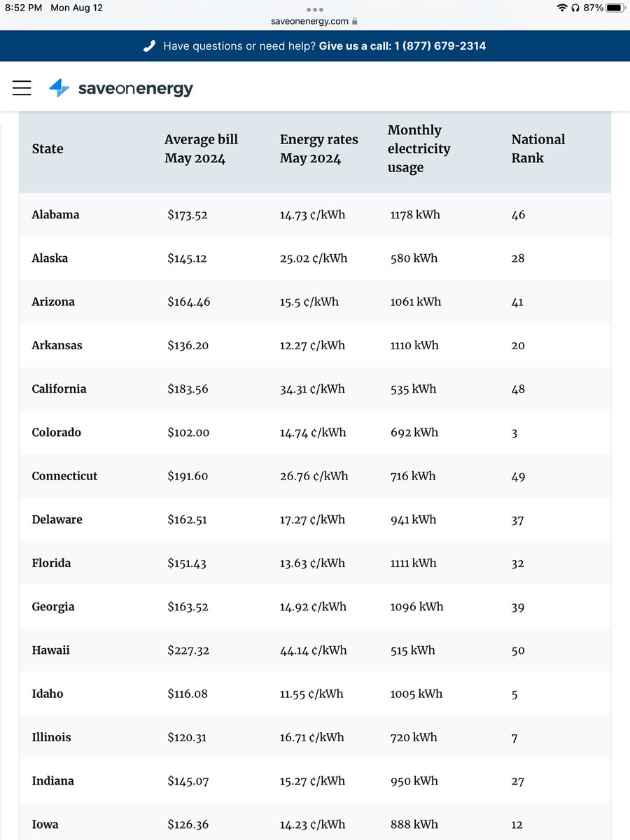 SamGodreau's tweet image. California has the third highest electricity rates in the US.