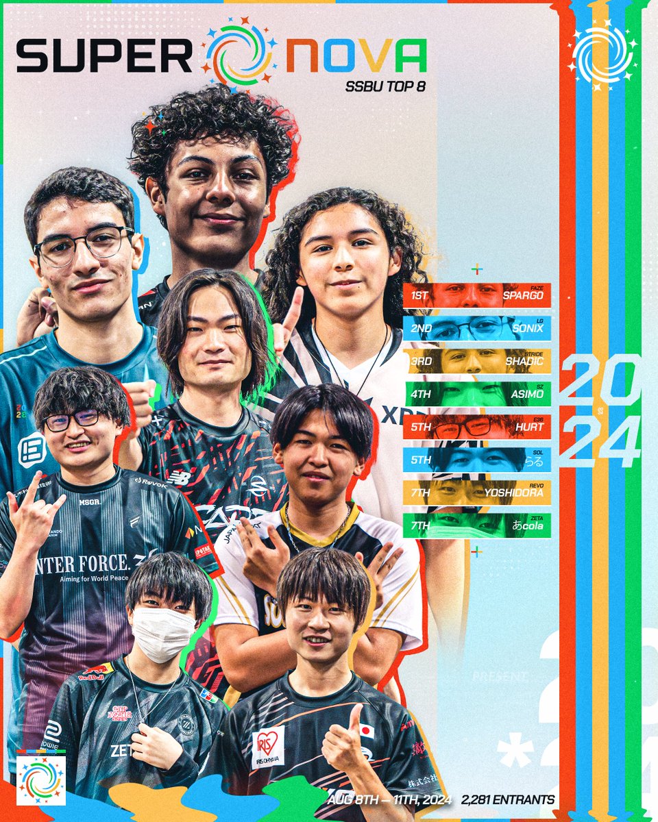 Supernova 2025 (@supersmashcon) on Twitter photo Here is your Supernova 2024 Ultimate Top 8!
👑 <a href="/Sparg0ssb/">FaZe Sparg0</a>
2. <a href="/UltimateSonix/">LG Sonix🇩🇴</a>
3. <a href="/SHADIC_/">SHADIC</a>
4. <a href="/asimo_ssbu/">SZ | あしも/Asimo</a>
5. <a href="/Hurt_ssb/">E36/Hurt</a> + <a href="/RaLuigi812/">ZETA/らる</a>
7. <a href="/yoshidora123/">ヨシドラ</a> + <a href="/acola_Lui/">ZETA/あcola</a> Here is your Supernova 2024 Ultimate Top 8!
👑 <a href="/Sparg0ssb/">FaZe Sparg0</a>
2. <a href="/UltimateSonix/">LG Sonix🇩🇴</a>
3. <a href="/SHADIC_/">SHADIC</a>
4. <a href="/asimo_ssbu/">SZ | あしも/Asimo</a>
5. <a href="/Hurt_ssb/">E36/Hurt</a> + <a href="/RaLuigi812/">ZETA/らる</a>
7. <a href="/yoshidora123/">ヨシドラ</a> + <a href="/acola_Lui/">ZETA/あcola</a>