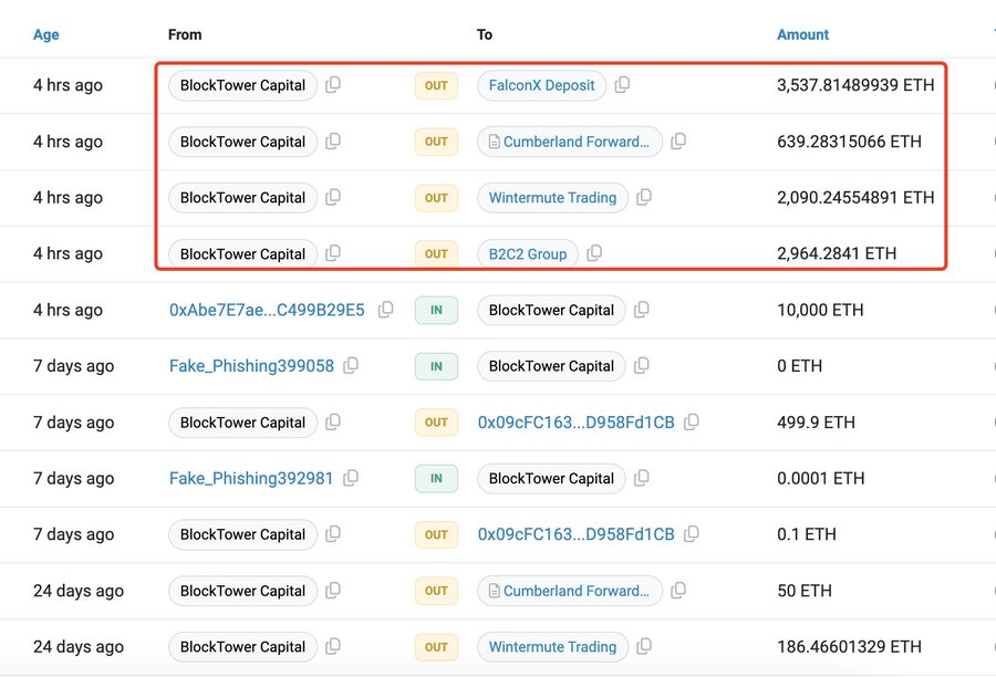 CoinGapeMedia's tweet photo. Looks like #BlockTower Capital sold 9,232 $ETH ($24.8M) through #FalconX, #Cumberland, #Wintermute, and #B2C2Group. https://t.co/lYD2bvYIeV