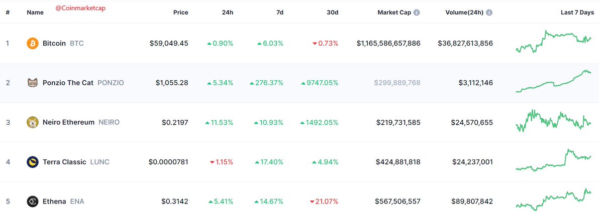 🚀 The #cryptocurrency market updates today! 

$BTC: $58865.2 
$ETH: $2648.31 
$BNB: $515.3
$SOL: $143.23
$XRP: $0.5635