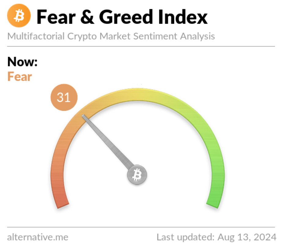 🧭 #Crypto Fear &amp; Greed Index  #cryptocurrency