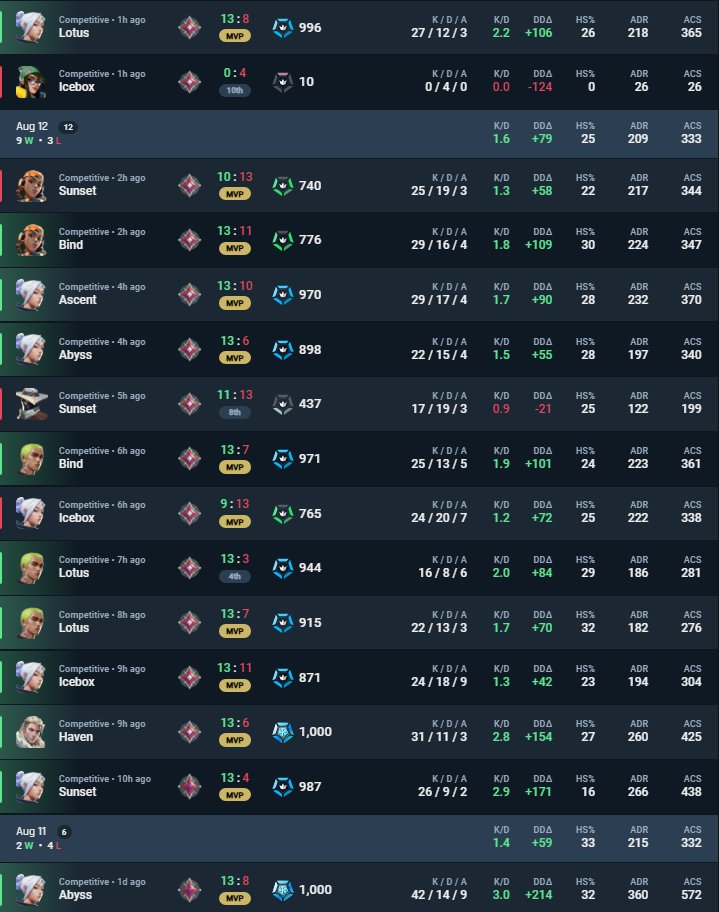 _po1ar's tweet photo. I may be wrong, but either this guy is hard cheating or he may just be hard smurfing in the top 1% lmao (002#zero2) @RiotNu @AntiCheatPD @ValorCentral the other team was saying they think he was triggerbotting but idk https://t.co/Ihb7O7pfNN