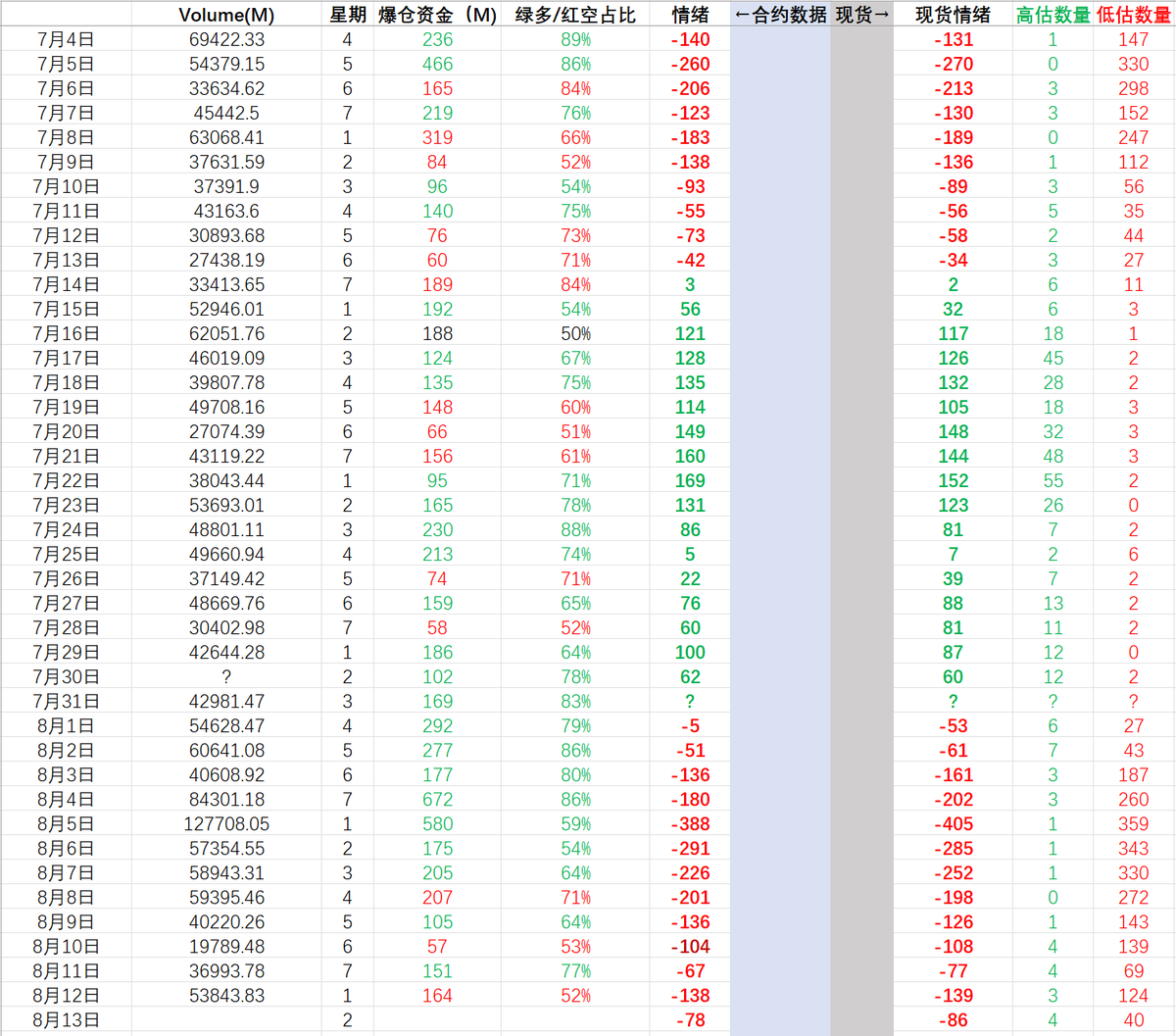 #cryptobreadth
8.13 市场宽度 -86 24h爆仓资金 1.64亿 52%空单

#BTC D 价格重回底部结构附近。
#ETH D 价格重回底部结构之内。

现货：高估币种4个 低估币种40个